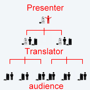 long standby time tour guide system Simultaneous interpretation mode